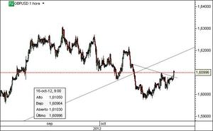 GBPUSD – Batería de datos importantes